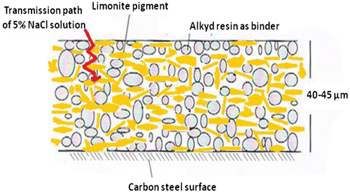 Figure 11. The suggested model for protection mechanism of limonite cured alkyd-based coating.