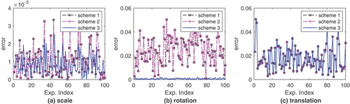 Figure 2. Estimation errors for three types of parameters (i.e. scale, rotation and translation) in 100 experiments.