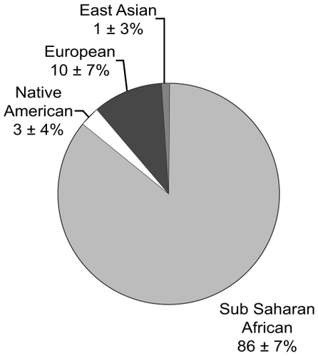 Figure 1b Mean (±standard deviation) percentage Ancestry in the four Ancestral Groups determined by polymorphisms within 178 AIMS for normal Self-described black ADAGES participants (n = 45).