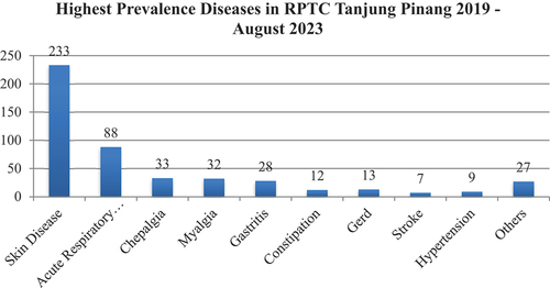 Figure 2. The prevalence diseases in RTPC Tanjung Pinang 2019-august 2023 based on the data from the Ministry of Social Affair Republic of Indonesia.