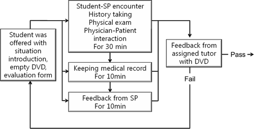Figure 1. Flowchart of the ambulatory care teaching program for medical students using SP during internal medicine clerkship. SP, standardized patient.