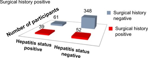 Figure 3 Surgical history versus hepatitis status.