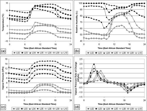 FIGURE 9 Mean diurnal regimes of (a) air temperature, (b) relative humidity, (c) absolute vapor pressure, and (d) rate of change of vapor pressure.