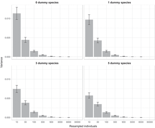 Figure 2. Barplot of mean variance ± SE of similarity for random sub-samples of 10, 30, 100, 300, 900, 3000, 6000 individuals obtained adding zero, one, three or five dummy species.