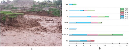 Figure 9. Natural disasters in CPTC (a is Flood hazard of Khyber Pakhtunkhwa province in 2016 (PDMA, 2016) Image source: https://floodlist.com/asia/pakistan-least-46-killed-floods-khyber-pakhtunkhwa; b is Number of Natural Disasters in the CPTC 2015-2020).