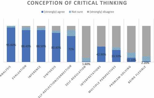 Figure 1. Teachers’ Conception of Critical Thinking.