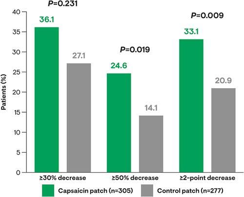 Figure 1 NPRS score for “average pain for the past 24 hours” – responder frequencies at weeks 2–12 for the capsaicin vs low-dose control patch in patients aged ≥73 years (ITT analysis).a,b aData pooled from studies C108, C110, C116, and C117. For study C108, only the 60-minute capsaicin patch group was included for pooled analysis of active treatment, whereas the control group contains all subjects treated with control for any duration in all four studies. bMissing NPRS scores were imputed using the baseline score if all post-treatment scores were missing, and using the previous non-missing score for scores missing after day 8.