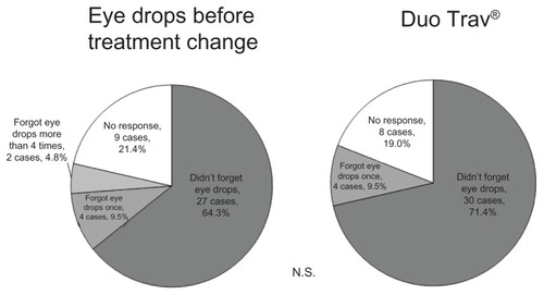 Figure 2 Results from the questionnaire on drug regimen adherence rates.