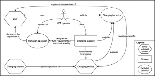 Figure 1. Conceptual framework for charging strategy.