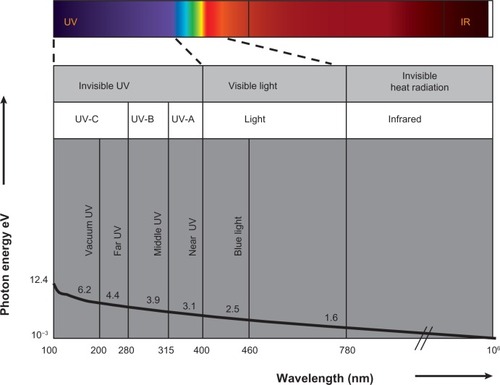 Figure 2 Photon energy as a function of wavelength in the optical radiation spectrum. The shorter the wavelength, the higher the photon energy.