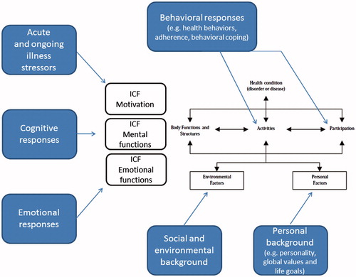 Figure 2. Suggestions on how to incorporate categories of psychological adjustment to chronic disease into the ICF.