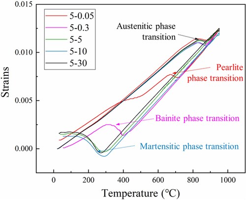 Figure A3. Dilatometry curves at different cooling rates.