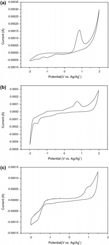 Figure 7 Cyclic voltammograms of PTC (a), PTN (b), and PTO (c) films on platinum electrode in boron trifluoride ether solution with a scan rate of 0.1 V/s.