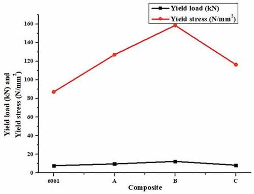 Figure 9. Variation of yield stress (σyt) with reinforcement.