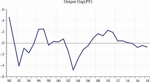Figure 3. Output Gap (production function approach)