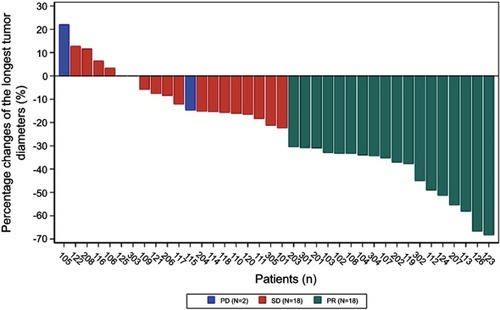 Figure 1 Waterfall plot of the largest percentage changes from baseline in the sum of the longest tumor diameters for stage IIIA NSCLC patients.Abbreviations: CR, complete response; NSCLC, non-small-cell lung cancer; PD, progressive disease; PR, partial response; SD, stable disease.