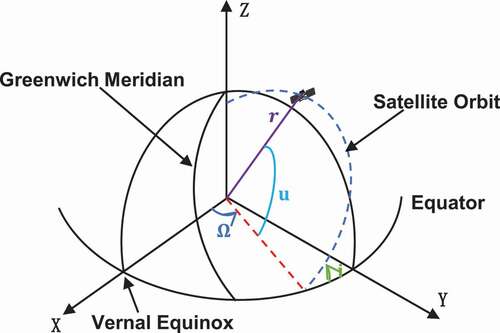 Figure 1. Illustration of the four basic orbit elements.