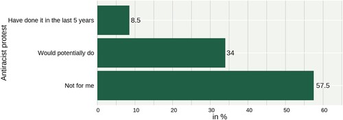 Figure 1. Scope of antiracist protest practice and support in Germany, (N = 4.991).