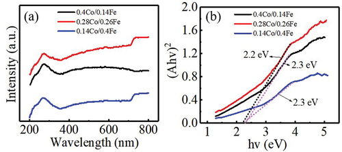 Figure 13. (a) UV–Vis spectra and (b) plots of (Ahv)2 vs. photon energy.