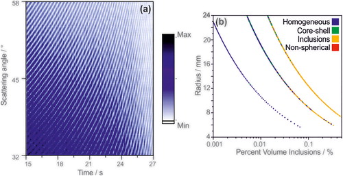 Figure 10. (a) Evolution of phase functions for an evaporating droplet containing 0.076 vol% of 450 nm polystyrene nanospheres. Note that these data are from the same droplet shown in Figure 9c; the time scale is focussed on the region where inclusions are measurable via the algorithm. (b) The assigned morphology of three droplets as a function of its size and composition.