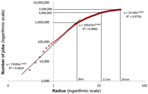 Figure 11. Allometric analysis of Paris jobs in 2015. On x-axis, radius of successive circles with 500 m increments. On y-axis, number of jobs within circle of radius R (logarithmic scale).Source: Urban Morphology and Complex Systems Institute.