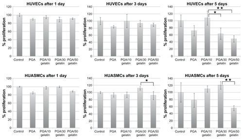 Figure 4 Cell viability (MTT results) on PGA/gelatin scaffolds after days 1, 3, and 5. Mean ± standard deviation (n = 3).Notes: *P < 0.05; **P < 0.01.Abbreviation: PGA, polyglycolic acid.