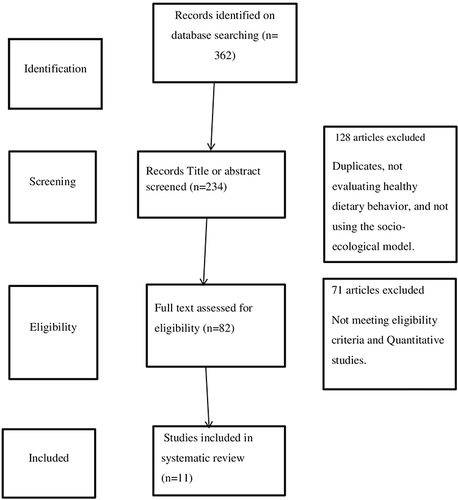 Figure 1 PRISMA flowchart detailing identification and selection of studies inclusion for qualitative systematic in the review.