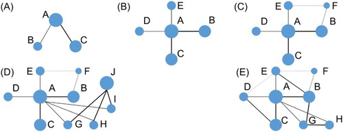 Figure 2. Some possible configurations of networks of evidence.