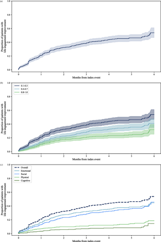 Figure 4 Survival analysis for time to life engagement score improvement among brexpiprazole patients (ordered from top to bottom): (A) Cumulative rates of patients with life engagement improvement over time. (B) Cumulative rates of patients with life engagement score improvement over time using different thresholds for life engagement score improvement indicators. (C) Cumulative rates of patients with domain-specific improvement over time.