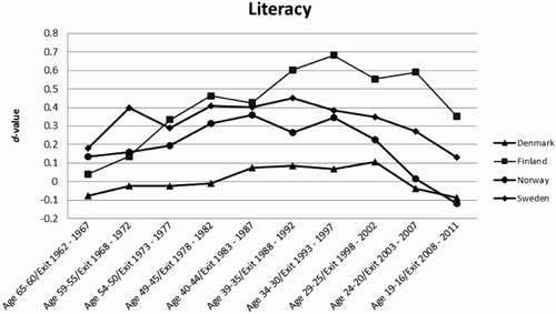 Figure 2. Literacy results (d-values) in PIAAC for 10 age cohorts in the Nordic countries. The difference has been computed between the mean for each age cohort and each country and the international average for the age cohort, after which the difference has been standardized with the average standard deviation across countries for the age cohort.