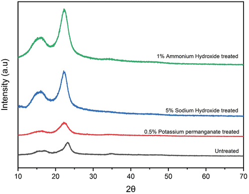 Figure 6. XRD spectrum of treated and untreated bamboo fibers.