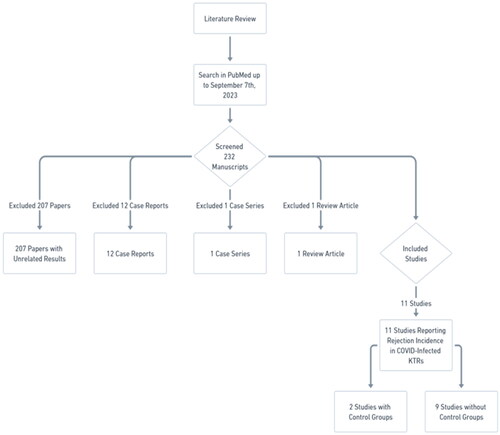 Figure 1. Literature search.