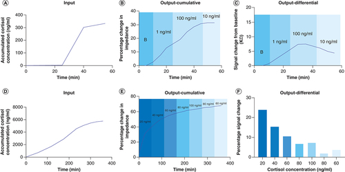 Figure 6. Long-term stability studies.Long-term stability study over a period of 1 h: (A) input for long term stability experiment versus time; (B) cumulative output for low, mid and high doses of cortisol; (C) differential output (change from baseline) highlighting rise and fall for cortisol levels. Long-term stability over a period of 6 h: (D) input for 6-h stability study; (E) cumulative output for rise and fall for cortisol levels; (F) differential output highlighting percentage change from baseline for cortisol concentrations over 6 h.