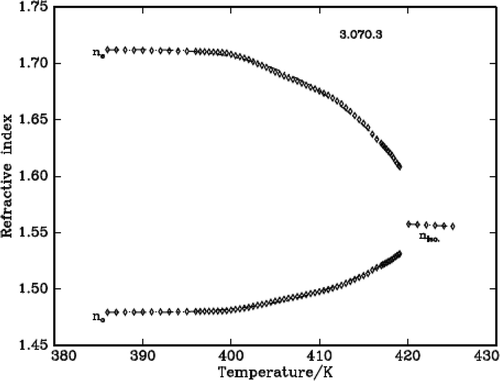 Figure 6. Variation of refractive indices with temperature for the compound 3.O7O.3.