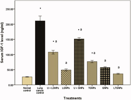 Figure 3. Effect of TMZ nanoparticles on serum insulin-like growth factor-1 (IGF-1) level in BALB/C mice treated with urethane-induced lung cancer. Within each bar, means superscript with * significantly different from normal control and asignificantly different from lung cancer control (p < 0.05).