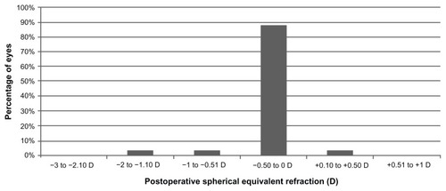 Figure 4 Distribution of the postoperative spherical equivalent during the whole follow-up.