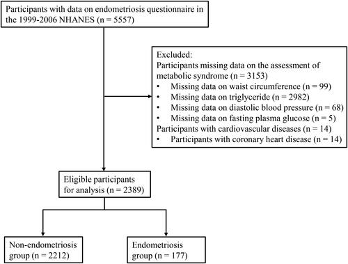 Figure 1. The flowchart of participants selection.