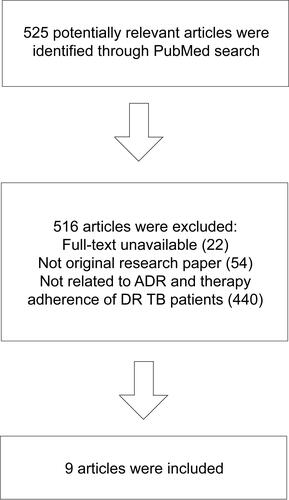 Figure 2 Flowchart of article selection process for Topic 2 (ADR and Therapeutics Adherence).