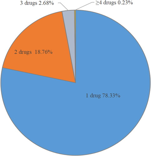 Figure 2. Single drug therapy and 2-, 3- and ≥4-drug combinations in the overall population.