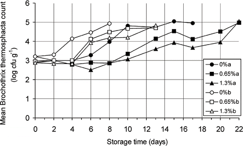 Figure 3 Changes in the Brochothrix thermosphacta count in vacuum-packaged minced beef containing potassium lactate and sodium diacetate preservative during storage at 0–1°C (a) and 5–6°C (b).