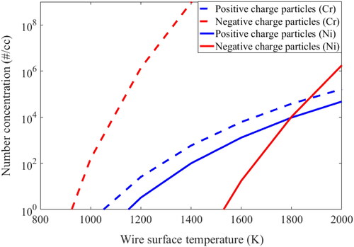 Figure 3. Ion concentration change with increasing wire temperature.
