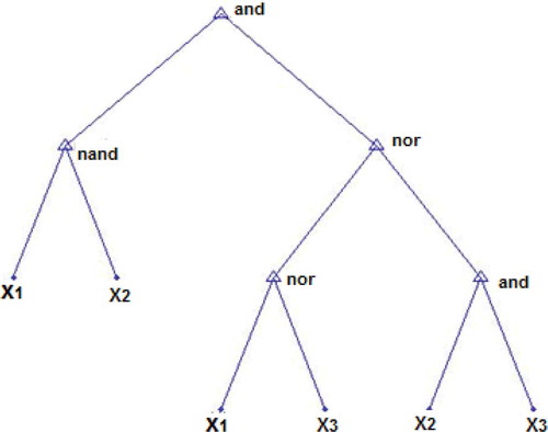 Figure 10. Example of bit data tree.