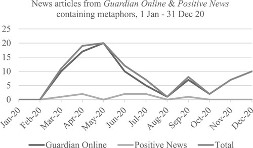 Figure 2. News articles containing metaphors, per news outlet and over time.