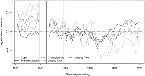 Figure 3. Long run relationships between average seasonal attendance in different English football competitions and the unemployment rate; 1920/21-2018/19.