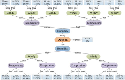 Figure 1. The DT generated based on the information gain and the data set S′.Source: The Authors.