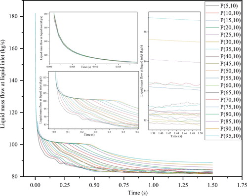 Figure 11. Liquid mass flow at liquid inlet varying over time (10 mm opening diameter).