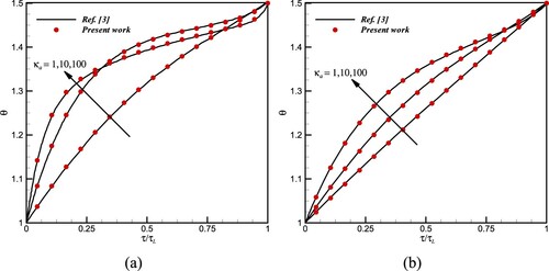 Figure 4. Temperature distribution along with a 1 cm-depth slab for different values of the absorption coefficient with θ0=1 and θL=1.5 (a) K=0.1W/mK, (b) K=1.0W/mK.