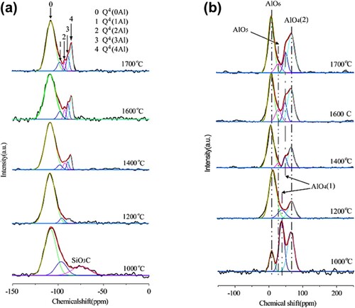 Figure 2. (a) 29Si MAS NMR spectra and (b) 27Al MAS NMR spectra at different temperatures in the air environment [Citation35].