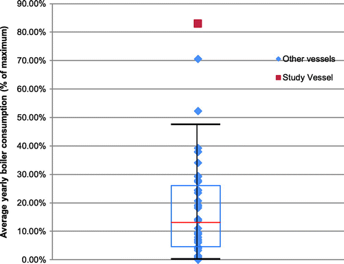 Figure 6. Boxplot showing the average boiler consumption for each vessel at sea for the fleet segment.