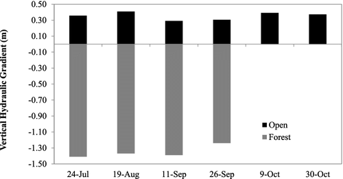 Figure 2. Graph showing vertical hydraulic gradient from July through October at North Branch of Valley Creek, MN, USA. Negative values indicate a losing stream and positive values indicate a gaining stream. Data were not collected in October at the Forested site.